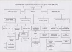 Схема органов управления и структурных подразделений ШКОЛА 5